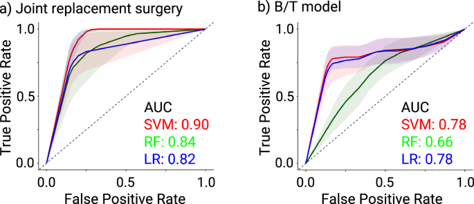 Fig. 3: Machine learning-trained model predicts HO with strong accuracy.