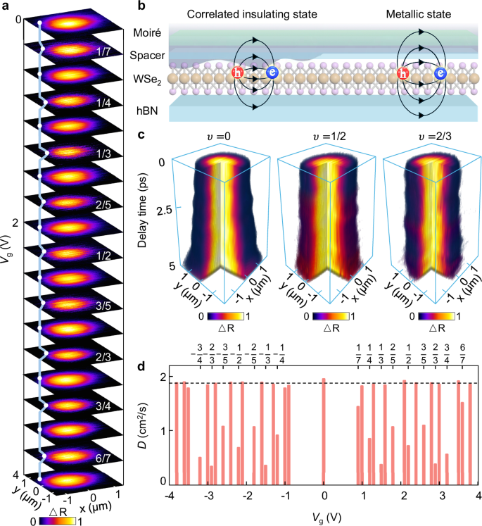 Fig. 2: Imaging exciton transport sensing of Wigner crystals.