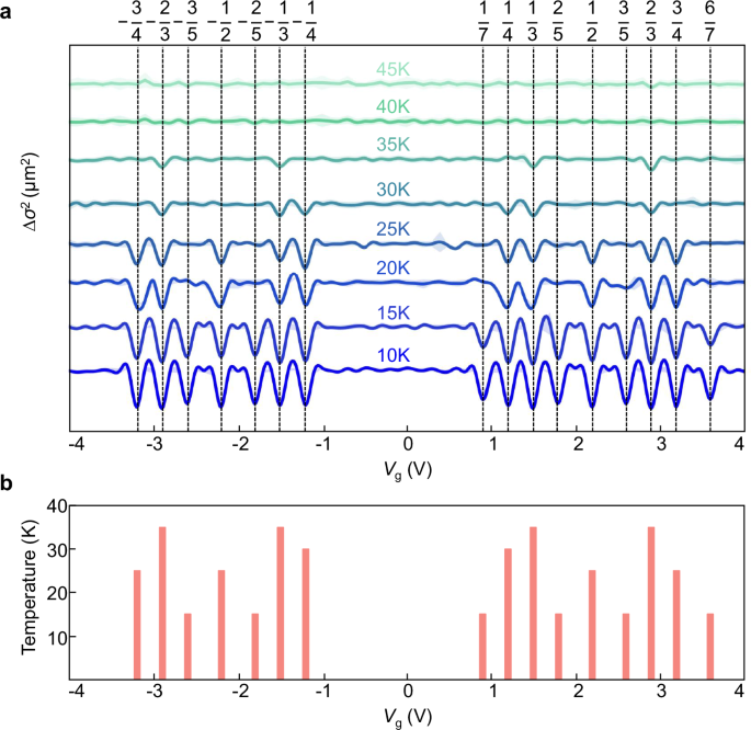Fig. 4: Temperature dependence of exciton transport.