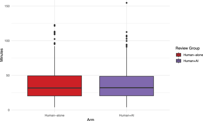 Fig. 3: Efficiency comparison between Human-alone (red) and Human+AI (purple) arms.