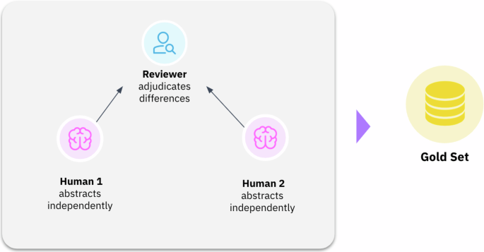 Fig. 4: Gold-Standard Set creation.