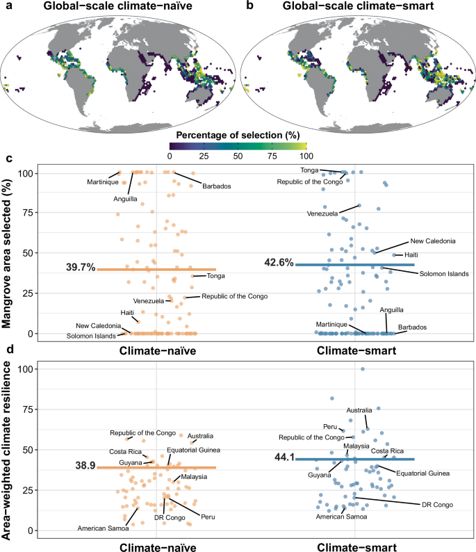 Fig. 1: A climate-smart prioritisation is 13.3% more resilient than a climate-naïve one for a 7.3% increase in area.