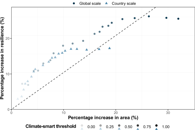 Fig. 3: Differences in effectiveness of global-scale vs country-scale climate-smart spatial prioritisation.