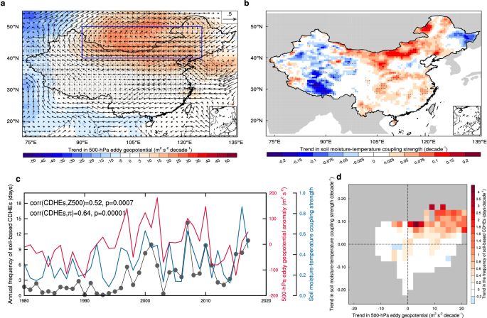 Fig. 3: Dependence of frequency trend pattern on physical drivers.