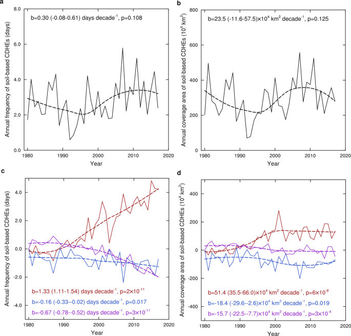 Fig. 4: Critical role of anthropogenic soil warming in the surge of soil-based compound dry-hot extremes (CDHEs).