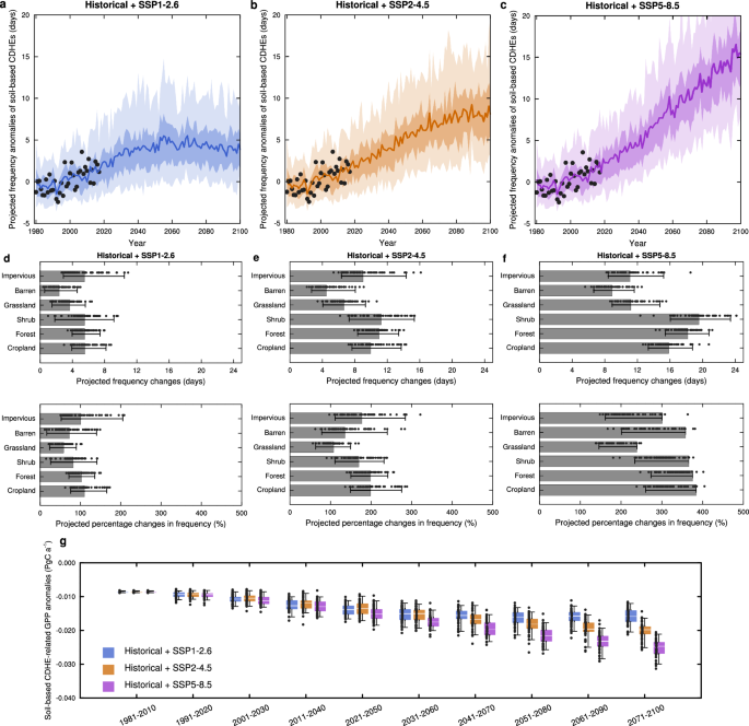 Fig. 5: Future changes in the frequency of soil-based compound dry-hot extremes (CDHEs) across six major land cover types and their implications for China’s terrestrial vegetation productivity.