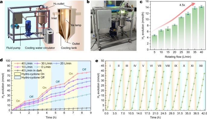Fig. 1: Hydrocyclone-enhanced photocatalytic hydrogen evolution.