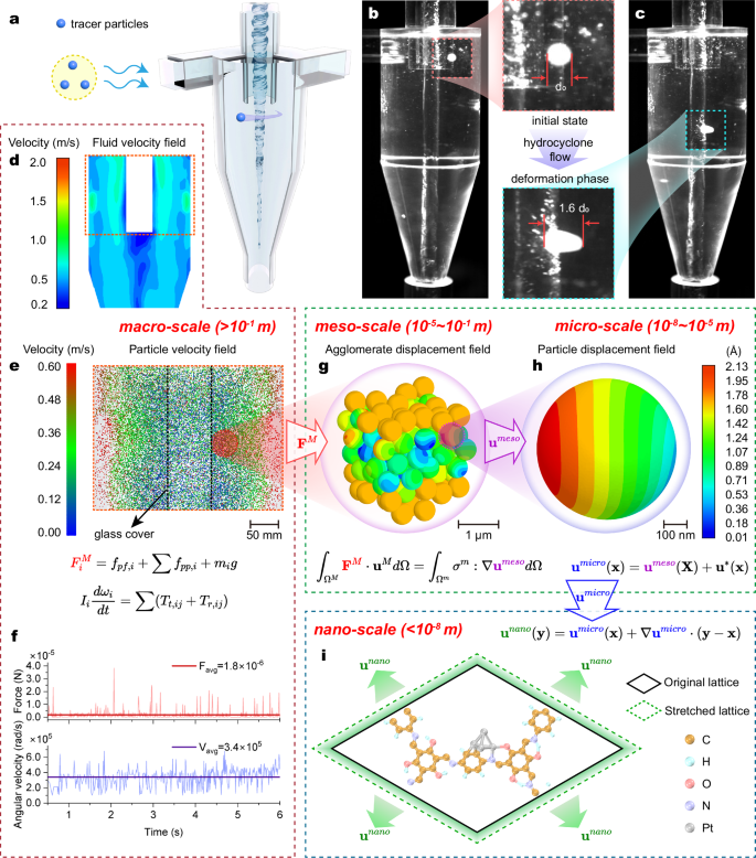 Fig. 3: Hierarchical multiscale modeling from macro- to nano-scale.