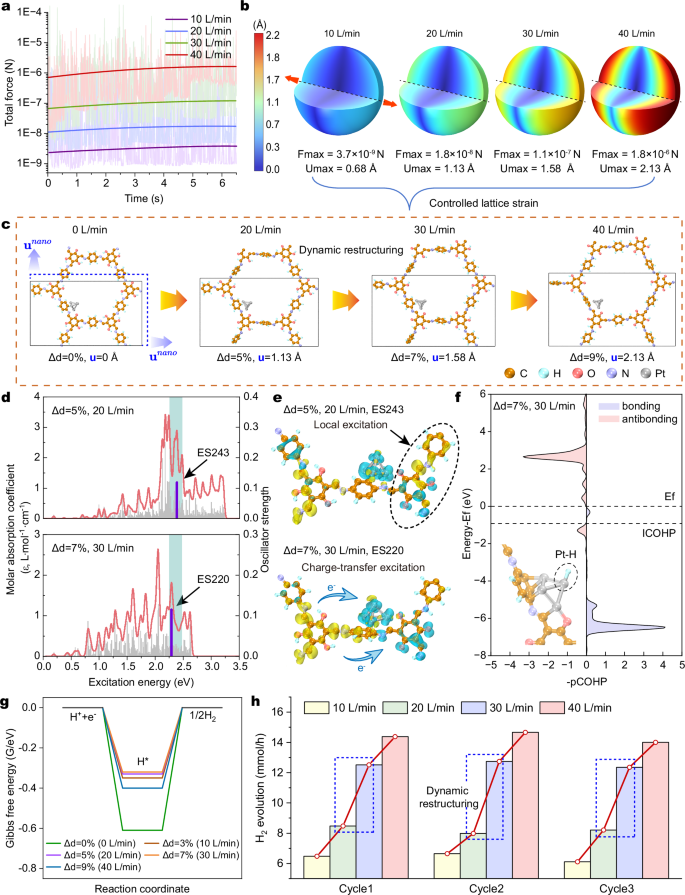 Fig. 4: Hierarchical multiscale mechanism of lattice restructuring and HER enhancement.