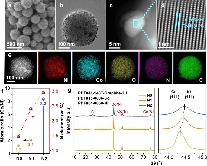 Fig. 1: Morphology and structure characterization of the catalyst.