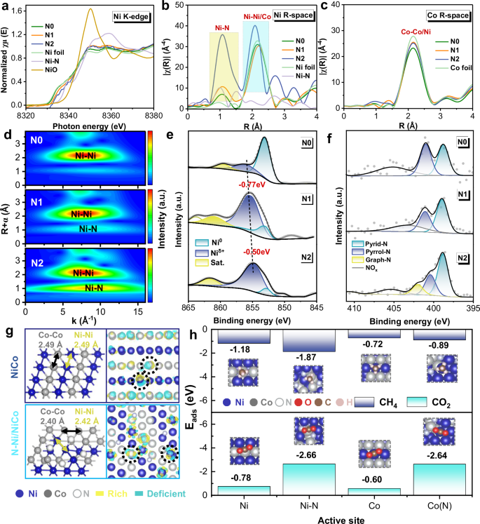 Fig. 3: Spectroscopic characterization and theoretical simulation.