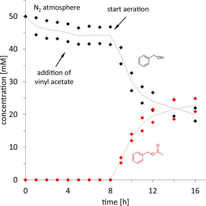 Fig. 4: Influence of the FAD oxidation state on the PcAOx-VPN transesterification activity.