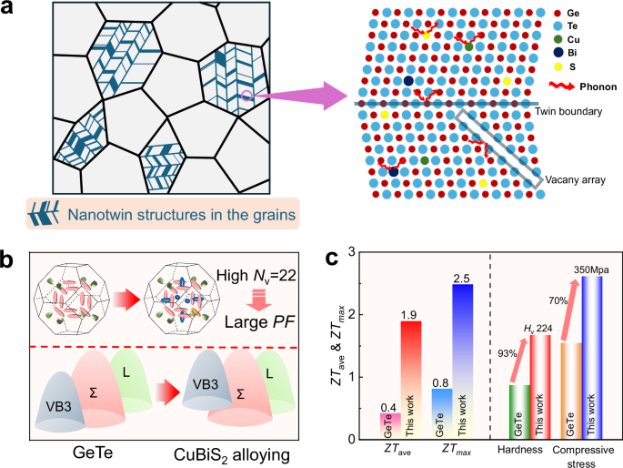 Fig. 1: Nanotwin architecture and ultra-high valley degeneracy leads to high thermoelectric performance and mechanical properties.