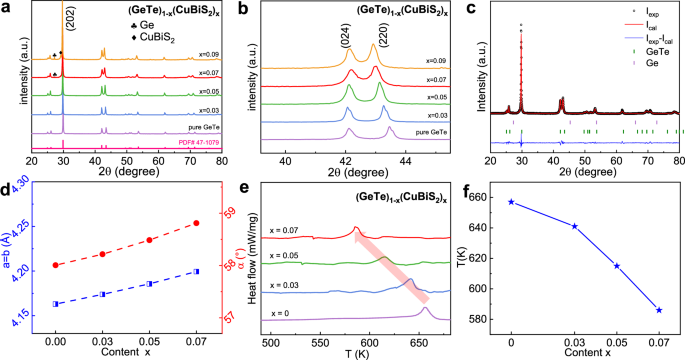 Fig. 2: The crystal structure and DSC characterization for (GeTe)1-x(CuBiS2)x samples.