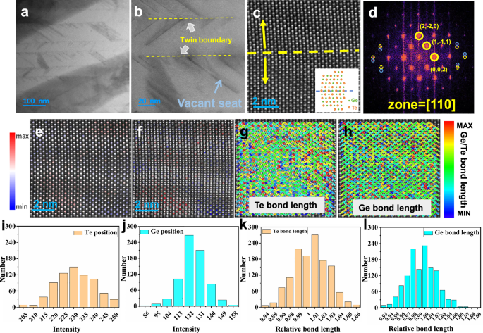 Fig. 4: Microstructure investigations of (GeTe)0.93(CuBiS2)0.07 sample for twin structures.