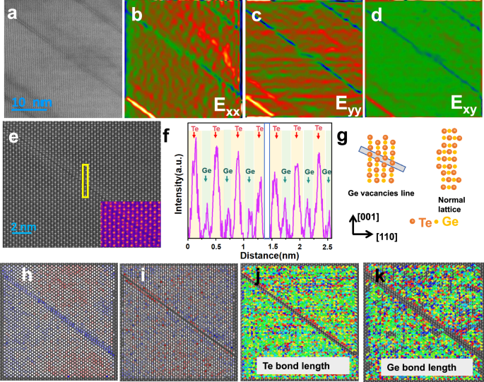 Fig. 5: Microstructure investigations of (GeTe)0.93(CuBiS2)0.07 sample for vacant arrays.