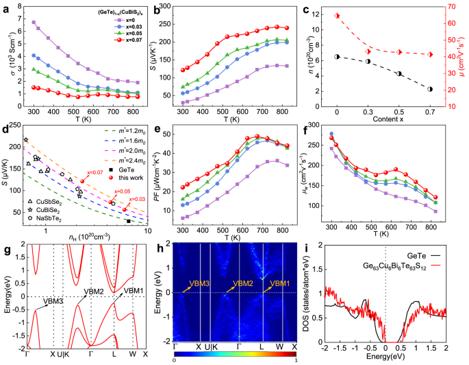 Fig. 6: Electronic transport properties and band structures of (GeTe)1-x(CuBiS2)x samples.