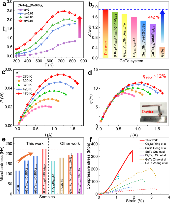 Fig. 7: Dimensionless figure of merit ZT, conversion efficiency and mechanical properties.
