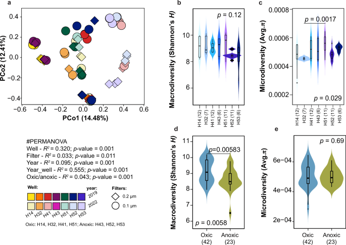 Fig. 2: Virus community patterns along the groundwater monitoring transect.
