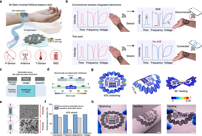 Fig. 1: Structure and strain-invariant performance of the stretchable all-MXene microgrid system.