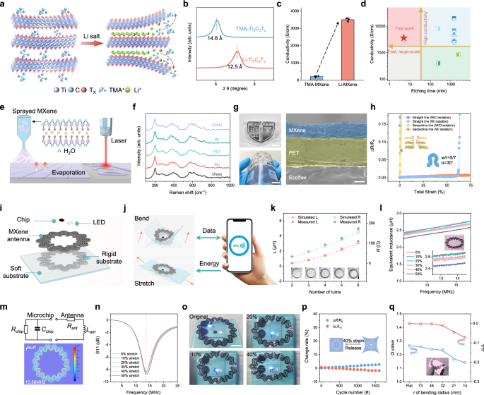 Fig. 2: Characterizations of Li-exchanged MXene film and the stretchable MXene antenna.