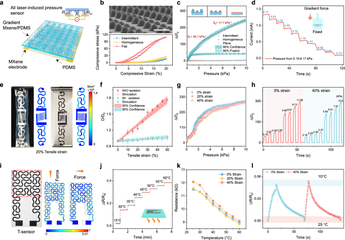 Fig. 3: Design and characterization of MXene P-sensor and T-sensor.