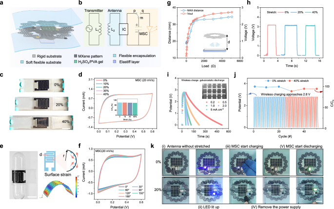 Fig. 4: Wireless energy harvesting and charging MXene MSCs.