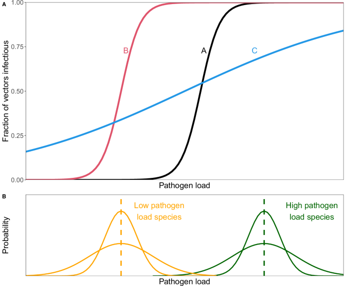 Fig. 1: Variation in pathogen load and the steepness of the load-infection relationship determine the infectiousness and overlap in infectiousness of host species to biting vectors.