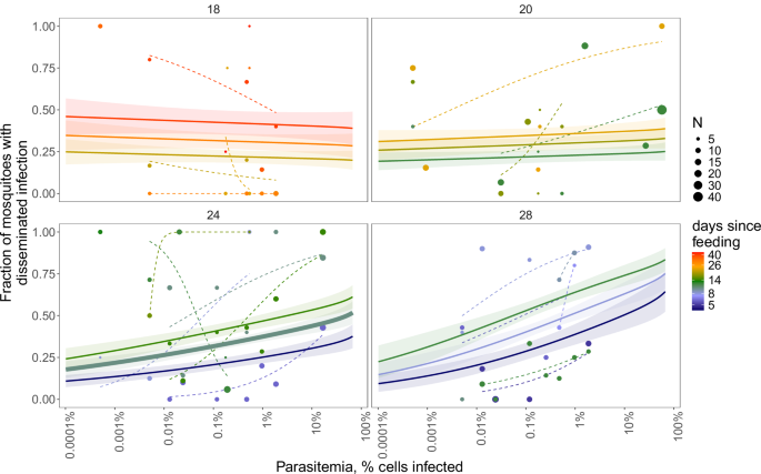 Fig. 2: Fraction of mosquitoes with disseminated infections as a function of Plasmodium relictum parasitemia on a log10 axis for four temperatures (18, 20, 24, 28 °C) and a range of days since feeding that differed by temperature.