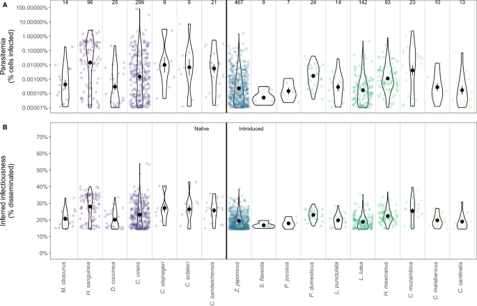 Fig. 3: Parasitemia and infectiousness for 17 bird species in Hawai’i (7 native species (left of the vertical black line), 10 introduced species (right of the vertical black line)).