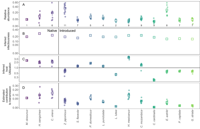Fig. 4: Relative host abundance, host infectiousness, inferred vector host utilization and host contributions to transmission for 14 bird species at 11 community sites in Hawai’i (see Tables S3 for site details and S5 for full species names).