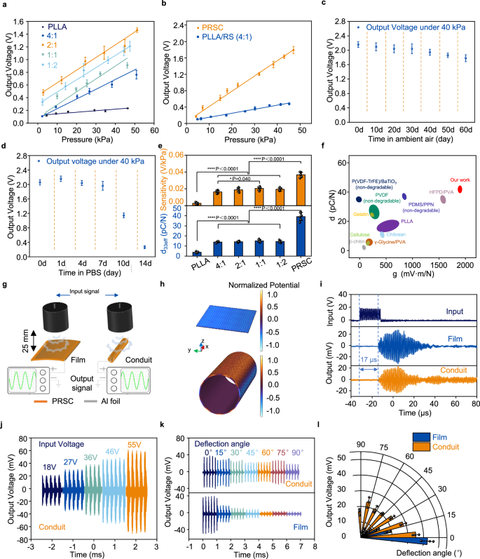Fig. 2: Piezoelectric characteristics of the fully biodegradable piezoelectric films.