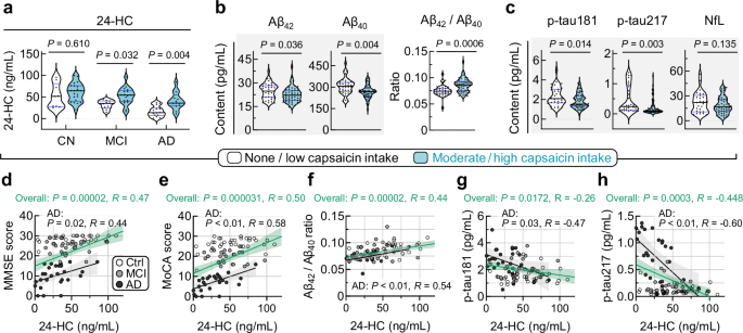 Fig. 8: Moderate-to-high capsaicin intake associated with elevation of 24-HC and lower levels of plasma pathologic biomarkers in AD patients.