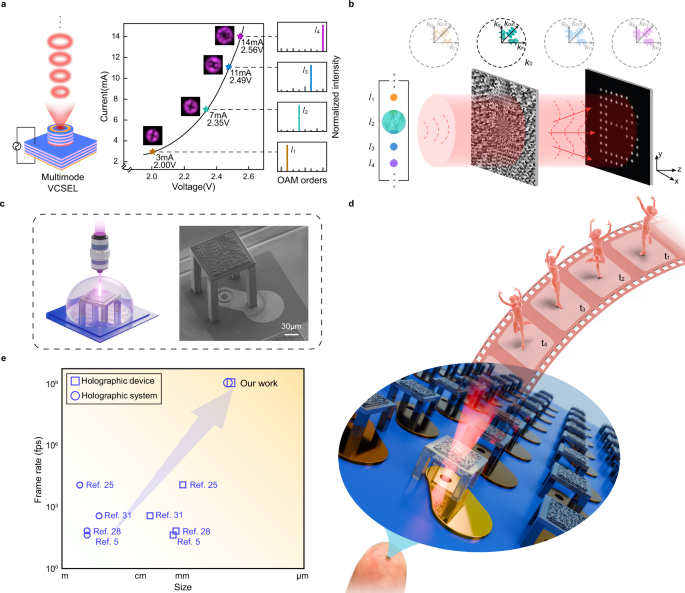 Fig. 1: Schematic diagrams of structure, design principle and performances of the holographic VCSEL chip.
