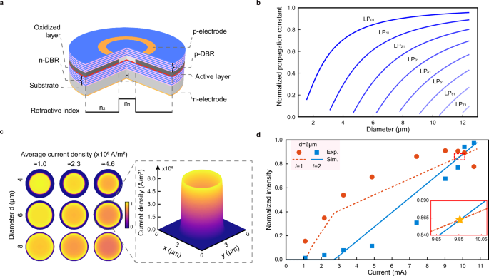 Fig. 2: Injection current-dependent OAM modes dynamics in multimode VCSELs.