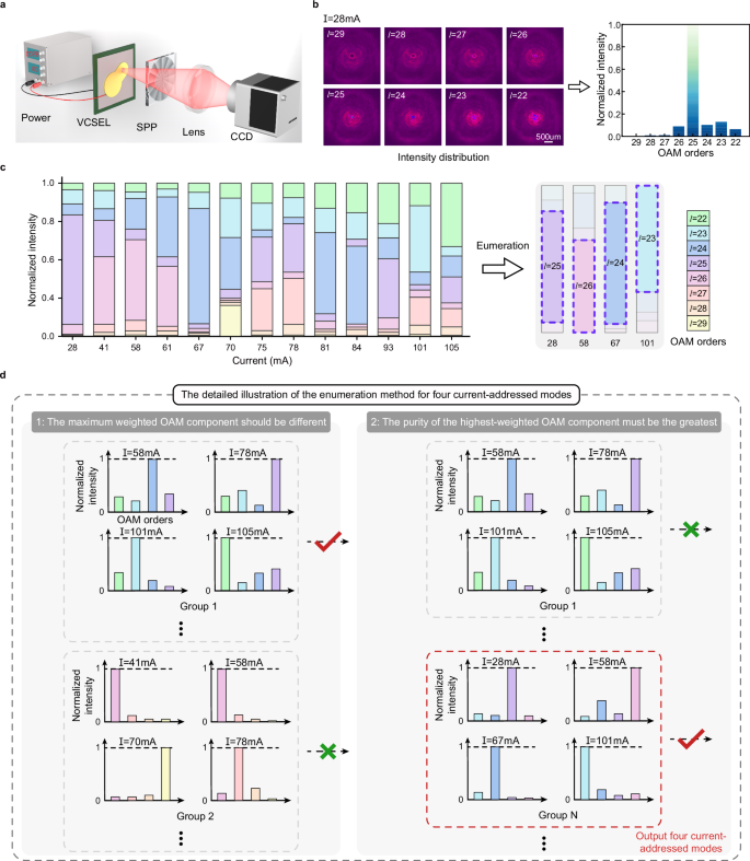 Fig. 3: Principle of current-addressed mode-multiplexed holographic encoding.
