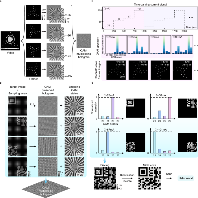 Fig. 4: Current-addressed holographic video and current-shared holographic encryption scheme.