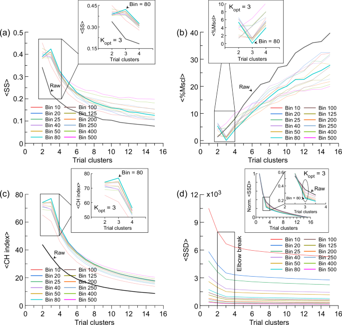 Fig. 2: Estimation of the optimum number of clusters (Kopt).