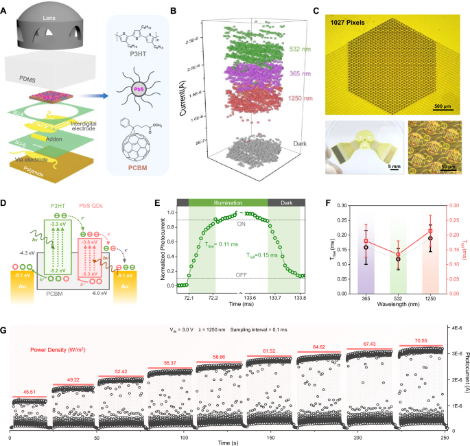 Fig. 3: Optoelectrical performance of the P3HT/PCBM/PbS QDs-based photodetector array.