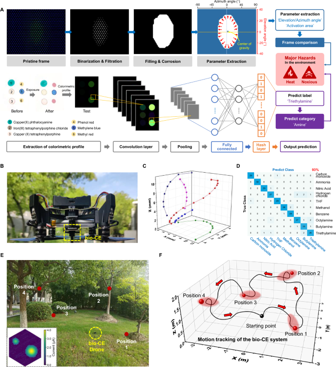 Fig. 5: Target recognition and drone motion tracking of the bio-CE system.