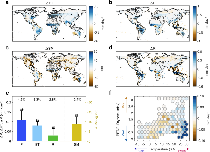 Fig. 1: Model-estimated impacts of global potential forestation on the hydrological cycle.