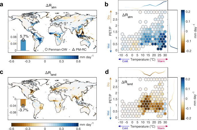 Fig. 2: Runoff changes caused by indirect forest-atmosphere feedbacks and direct land surface effects of global potential forestation.