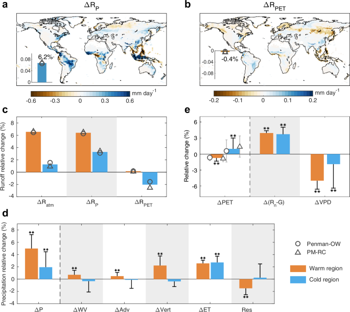 Fig. 3: Regional mechanisms underlying the latitudinal divergence in runoff responses due to forest-atmosphere feedbacks of forestation.