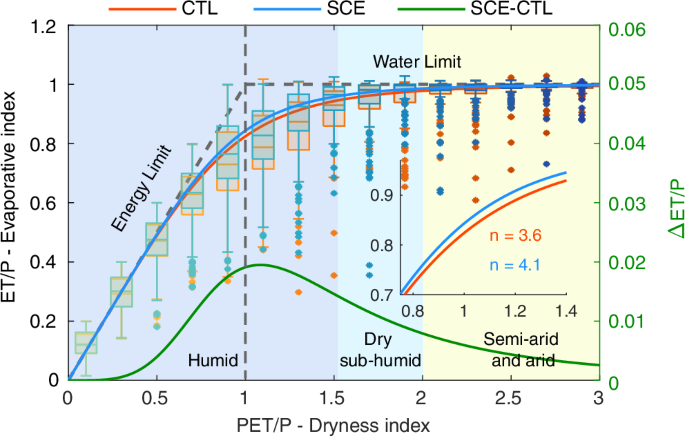 Fig. 4: Forestation-induced changes in the 60-year mean relationship between dryness index (PET/P) and evaporative index (ET/P).