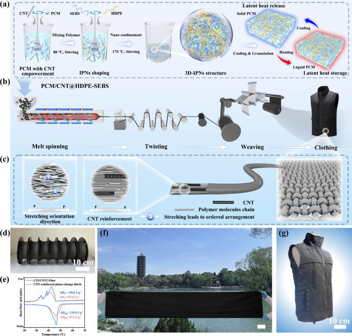 Fig. 1: Illustration of the procedure for fabricating C22/CNT@HDPE-SEBS, C22/CNT fibers and PCM-based fabric.