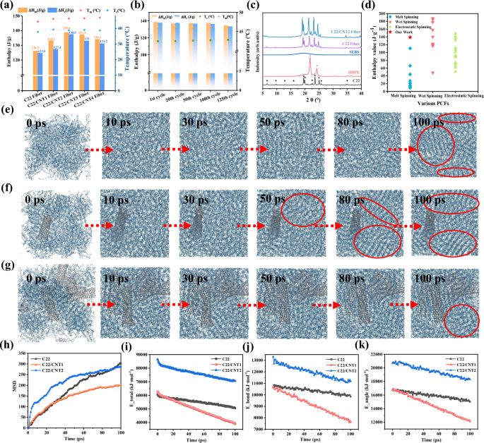 Fig. 3: Thermal properties of C22, HDPE, SEBS, and C22/CNT fibers, MD analysis of the induced crystallization mechanism of CNTs during crystallization.