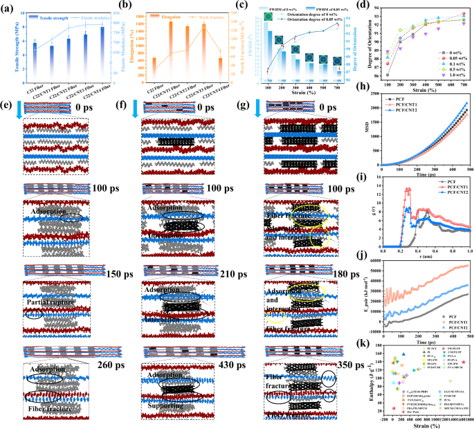 Fig. 5: Mechanical properties and MD analysis of the orientation enhancement mechanism of C22 fibers with varying CNTs contents during the stretching process.