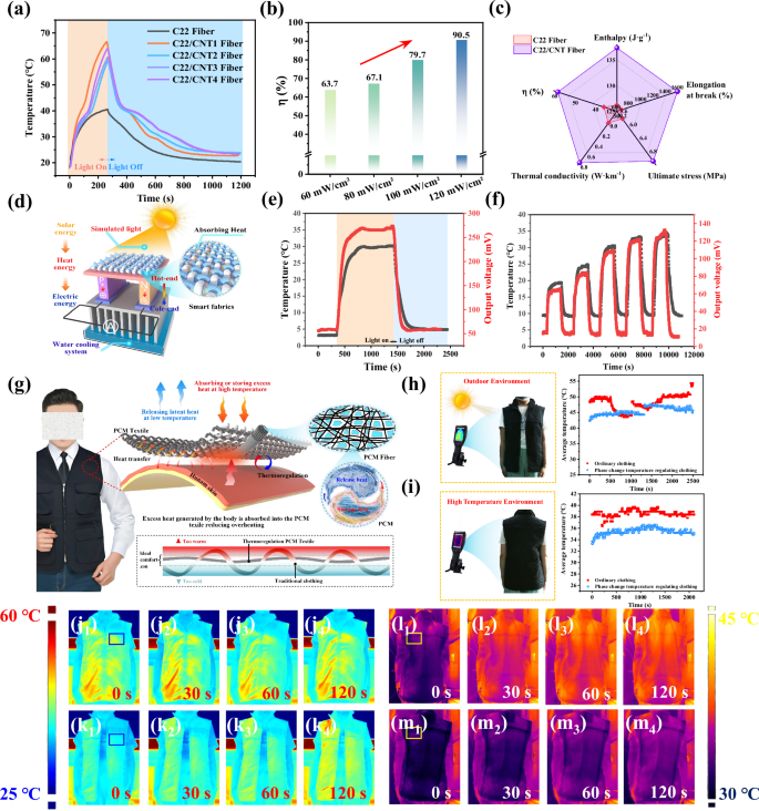 Fig. 6: Photothermal and solar-to-electric energy conversion of CNT-PCTRFs for wearable thermal management.