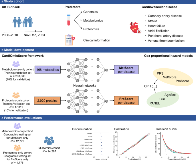 Fig. 1: Study design.