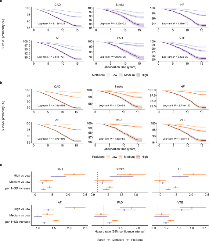 Fig. 2: MetScore and ProScore stratify the risk of cardiovascular diseases (CVDs) (N = 24,287).